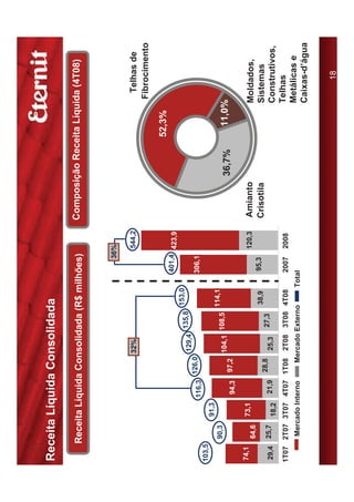 Receita Líquida Consolidada

        Receita Líquida Consolidada (R$ milhões)                                 Composição Receita Líquida (4T08)


                                                                     36%

                                       32%                               544,2                                 Telhas de
                                                                                                              Fibrocimento

                                                                                                     52,3%
                                                                 401,4 423,9
                                                     153,0
                                       129,4 135,8
                               126,0                             306,1
                       116,3
103,5
                91,3
        90,3                                         114,1
                                       104,1 108,5                                           36,7%    11,0%
                       94,3    97,2

74,1            73,1                                                     120,3
         64,6                                                                    Amianto                     Moldados,
                                                     38,9        95,3            Crisotila                   Sistemas
         25,7                  28,8           27,3
29,4            18,2    21,9           25,3                                                                  Construtivos,
1T07 2T07 3T07 4T07 1T08               2T08 3T08 4T08            2007    2008                                Telhas
         Mercado Interno          Mercado Externo            Total                                           Metálicas e
                                                                                                             Caixas-d’água


                                                                                                                  18
 