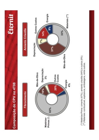 Composição do CPV no 4T08


                   Fibrocimento                                               Amianto Crisotila


                                                                         Depreciação
                                                                                          Outros Custos
                                          Mão-de-Obra

                                              Depreciação                           7%
                                  10%                                                    14%
Matérias-                                       3%
                                                                                                     Energia
Primas (*)                                                                                     9%
               63%
                                                                              37%
                                      20%     Outros
                                              Custos
                                                                                         33%
                                                             Mão-de-Obra
                                        Energia
                                                                                                Materiais (**)
                                         4%



  (*) Matérias-Prima: cimento (47%), amianto crisotila (44%) e outros (9%).
  (**) Materiais: combustível, explosivos, embalagens, entre outros.
 