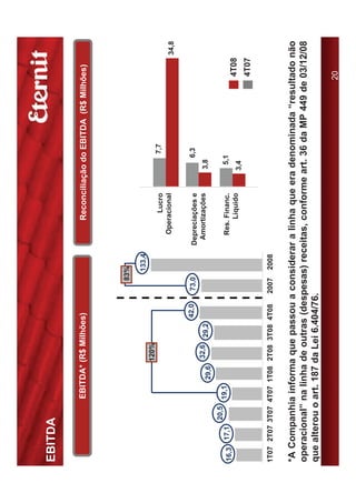 EBITDA

                   EBITDA* (R$ Milhões)                                    Reconciliação do EBITDA (R$ Milhões)




                                                         83%

                                                             133,4
                                 120%
                                                                            Lucro            7,7
                                                                       Operacional                                 34,8

                                               42,0   73,0           Depreciações e         6,3
                                 32,6   29,2                          Amortizações    3,8
                          29,6
            20,5
                   19,1                                                Res. Financ.    5,1
16,3 17,1
                                                                            Líquido                         4T08
                                                                                      3,4
                                                                                                            4T07

1T07 2T07 3T07 4T07 1T08 2T08 3T08 4T08               2007   2008


*A Companhia informa que passou a considerar a linha que era denominada “resultado não
operacional” na linha de outras (despesas) receitas, conforme art. 36 da MP 449 de 03/12/08
que alterou o art. 187 da Lei 6.404/76.

                                                                                                           20
 