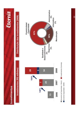 Investimentos

         Investimentos (R$ milhões)                                 Distribuição dos Investimentos (2008)



                                                                                        Produtividade/
                                                                                         Capacidade
                                            28
                                 104%
                                                                                        63%

                                             3
             146%            7
                                                                Qualidade e
                                           34                 Desenvolvimento
                            25                                      2%
                                                                      Segurança      26%              Administrativo
        13                                                               2%                               5%
                                                                                                Informática
                                                                                                    2%
       2006              2007            2008                                     Manutenção

  Aumento de Capacidade - Eternit   Investimentos Correntes
  Aumento Capacidade - SAMA




                                                                                                          22
 