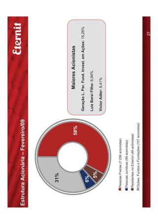 Estrutura Acionária – Fevereiro/09




          31%


                                            58%                  Maiores Acionistas
                                                     Geração L. Par. Fund. Invest. em Ações: 15,26%
          6%
                                                     Luiz Barsi Filho: 6,94%
             5%
                                                     Victor Adler: 6,41%




       Pessoas Físicas (7.256 acionistas)

       Pessoas Jurídicas (89 acionistas)
       Residentes no Exterior (46 acionistas)
       Clubes, Fundos e Fundações (107 acionistas)


                                                                                              27
 