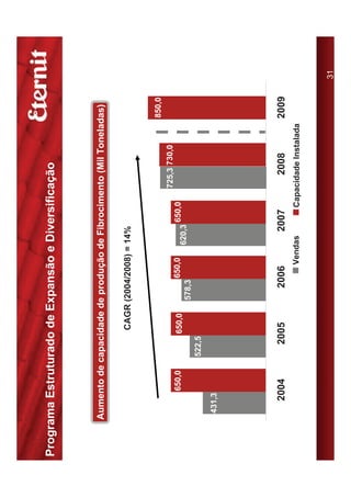 Programa Estruturado de Expansão e Diversificação



      Aumento de capacidade de produção de Fibrocimento (Mil Toneladas)

                               CAGR (2004/2008) = 14%


                                                                                         850,0
                                                                       725,3 730,0
               650,0           650,0           650,0           650,0
                                                       620,3
                                       578,3
                       522,5
       431,3




         2004            2005            2006              2007           2008           2009
                                                  Vendas          Capacidade Instalada



                                                                                                 31
 