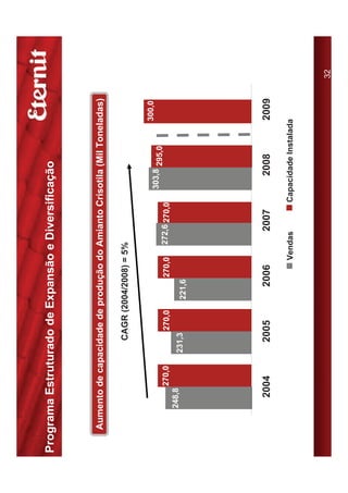 Programa Estruturado de Expansão e Diversificação



   Aumento de capacidade de produção do Amianto Crisotila (Mil Toneladas)

                          CAGR (2004/2008) = 5%

                                                                                    300,0
                                                                     303,8 295,0
               270,0           270,0           270,0   272,6 270,0
       248,8
                       231,3           221,6




         2004            2005             2006            2007          2008        2009

                                                   Vendas        Capacidade Instalada



                                                                                            32
 
