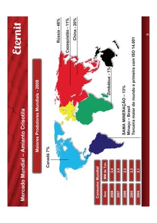 Mercado Mundial – Amianto Crisotila

                         Maiores Produtores Mundiais - 2008

                   Canadá 7%

                                                                               Rússia - 48%

                                                                         Cazaquistão - 11%
                                                                                China - 20%




 Consumo Mundial

 Ano     MM de Ton.
                                                    Zimbábue - 1%
 2008        2,4

 2007        2,4

 2006        2,3                 SAMA MINERAÇÃO – 13%
                                 Minaçu – Brasil
 2005        2,3
                                 Terceira maior do mundo e primeira com ISO 14.001
 2004        2,1


                                                                                     9
 