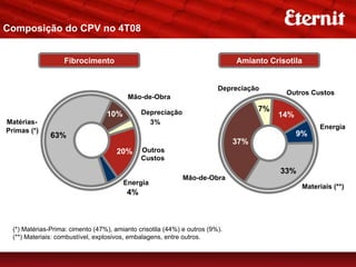 Composição do CPV no 4T08


                   Fibrocimento                                               Amianto Crisotila


                                                                         Depreciação
                                                                                          Outros Custos
                                          Mão-de-Obra

                                              Depreciação                           7%
                                  10%                                                    14%
Matérias-                                       3%
                                                                                                     Energia
Primas (*)                                                                                     9%
               63%
                                                                              37%
                                      20%     Outros
                                              Custos
                                                                                         33%
                                                             Mão-de-Obra
                                        Energia
                                                                                                Materiais (**)
                                         4%



  (*) Matérias-Prima: cimento (47%), amianto crisotila (44%) e outros (9%).
  (**) Materiais: combustível, explosivos, embalagens, entre outros.
 