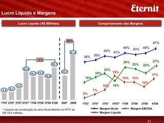 Lucro Líquido e Margens

              Lucro Líquido (R$ Milhões)                                      Comportamento das Margens




                                                       86%
                                                                                                                       47%
                                                                                                 44%    43%   44%
                                                           81,2
                                                                                  42%    41%
                                                                  38%    39%
                              15%
                                                                                                 26%                   27%
                                             26,1                                                      25%    22%
                   22,6                                                           22%
                                                    43,7                                19%
                          18,7 19,4                                       19%                                         17%
                                      16,9
                                                                   16%                           15%   15%
                                                                                                              12%
             9,4                                                                  10%   16%
       6,3
5,4                                                                      7%
                                                                  5%

1T07 2T07 3T07 4T07* 1T08 2T08 3T08 4T08            2007 2008     1T07   2T07    3T07   4T07* 1T08     2T08   3T08    4T08

 * Impacto da constituição do ativo fiscal diferido no 4T07 de                  Margem Bruta           Margem EBITDA
 R$ 14,5 milhões.                                                               Margem Líquida


                                                                                                                 21
 