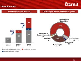 Investimentos

         Investimentos (R$ milhões)                                 Distribuição dos Investimentos (2008)



                                                                                        Produtividade/
                                                                                         Capacidade
                                            28
                                 104%
                                                                                        63%

                                             3
             146%            7
                                                                Qualidade e
                                           34                 Desenvolvimento
                            25                                      2%
                                                                      Segurança      26%              Administrativo
        13                                                               2%                               5%
                                                                                                Informática
                                                                                                    2%
       2006              2007            2008                                     Manutenção

  Aumento de Capacidade - Eternit   Investimentos Correntes
  Aumento Capacidade - SAMA




                                                                                                          22
 