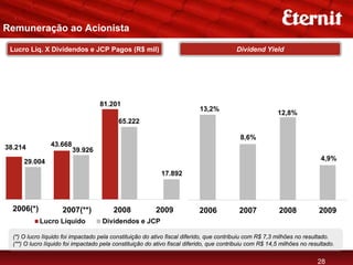 Remuneração ao Acionista

 Lucro Líq. X Dividendos e JCP Pagos (R$ mil)                                             Dividend Yield




                                    81.201
                                                                           13,2%
                                                                                                          12,8%
                                           65.222

                                                                                           8,6%
38.214          43.668
                         39.926
      29.004                                                                                                               4,9%

                                                            17.892




  2006(*)            2007(**)            2008             2009             2006            2007            2008            2009
            Lucro Líquido            Dividendos e JCP

  (*) O lucro líquido foi impactado pela constituição do ativo fiscal diferido, que contribuiu com R$ 7,3 milhões no resultado.
  (**) O lucro líquido foi impactado pela constituição do ativo fiscal diferido, que contribuiu com R$ 14,5 milhões no resultado.


                                                                                                                          28
 