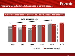 Programa Estruturado de Expansão e Diversificação



   Aumento de capacidade de produção do Amianto Crisotila (Mil Toneladas)

                          CAGR (2004/2008) = 5%

                                                                                    300,0
                                                                     303,8 295,0
               270,0           270,0           270,0   272,6 270,0
       248,8
                       231,3           221,6




         2004            2005             2006            2007          2008        2009

                                                   Vendas        Capacidade Instalada



                                                                                            32
 