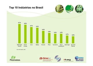 Top 10 Indústrias no Brasil




         6,7%
                          6,5%

                                  5,7%
                                         5,4%

                                                   4,4%
                                                             3,6%
                                                                        3,4%        3,3%
                                                                                                2,7%
                                                                                                            2,5%




      EMS Sigma         Sanofi-   Ache   Medley   Novartis   Pfizer   Eurofarma     Bayer     Boehringer   Nycomed
       Pharma           Aventis                                                   Schering PH              Pharma


     Fonte: IMS Health ( 2007)
 
