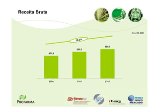 Receita Bruta



                                        Em R$ MM


                        29,2%

                                609,7
                        555,3
                471,8




                2T06    1T07    2T07
 