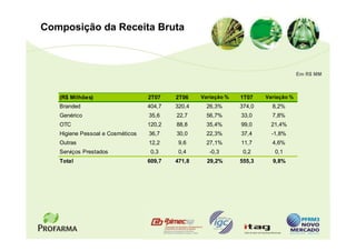Composição da Receita Bruta



                                                                                    Em R$ MM



   (R$ Milhões)                   2T07    2T06    Variação %   1T07    Variação %
   Branded                        404,7   320,4     26,3%      374,0     8,2%
   Genérico                       35,6    22,7      56,7%      33,0      7,8%
   OTC                            120,2   88,8      35,4%      99,0      21,4%
   Higiene Pessoal e Cosméticos   36,7    30,0      22,3%      37,4      -1,8%
   Outras                         12,2     9,6      27,1%      11,7      4,6%
   Serviços Prestados              0,3     0,4       -0,3       0,2       0,1
   Total                          609,7   471,8     29,2%      555,3     9,8%
 