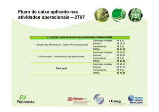 Fluxo de caixa aplicado nas
atividades operacionais – 2T07



                      FLUXO DE CAIXA APLICADO NAS ATIVIDADES OPERACIONAIS
                                                               Duplicatas a receber    R$ 9,20
                                                               Estoque                 R$ 14,50
       1- Novas filiais Pernambuco / Ceará / Rio Grande do Sul
                                                               Fornecedores            R$ 8,10
                                                               TOTAL                   R$ 31,80
                                                                Duplicatas a receber   R$ 13,20
                                                                Estoque                R$ 26,80
          2- Crescimento / Consolidação nas demais áreas
                                                                Fornecedores           R$ 0,80
                                                                TOTAL                  R$ 40,80
                                                                Duplicatas a receber   R$ 22,40
                                                                Estoque                R$ 41,30
                           Total geral
                                                                Fornecedores           R$ 8,90
                                                                TOTAL                  R$ 72,60
 