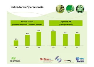 Indicadores Operacionais




            Nível de Serviço                       Logística E.P.M.
 (unidades atendidas / unidades pedidas)           (Erros por Milhão)


                                           248,5
                                 92,0%
                                                         201,0          204,3
                   90,0%



    86,4%




    2T06           1T07           2T07     2T06           1T07          2T07
 