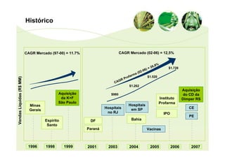 Histórico



                          CAGR Mercado (97-00) = 11.7%                      CAGR Mercado (02-06) = 12,5%


                                                                                                     %
                                                                                                  6,8
                                                                                             ) =2          $1.728
                                                                                          -06
                                                                                     a (02
                                                                                  rm
                                                                               ofa             $1.520
Vendas Líquidas (R$ MM)




                                                                             r
                                                                          GRP
                                                                       CA
                                                                                $1.262
                                                                                                                      Aquisição
                                            Aquisição                $980                                              do CD da
                                             da K+F                                                  Instituto        Dimper RS
                                            São Paulo                                                Profarma
                            Minas                                               Hospitais
                                                                  Hospitais      em SP                                   CE
                            Gerais
                                                                   no RJ                                 IPO
                                                                                                                         PE
                                     Espírito             DF                      Bahia
                                      Santo
                                                         Paraná                              Vacinas



                           1996      1998       1999     2001       2003         2004          2005            2006       2007
 