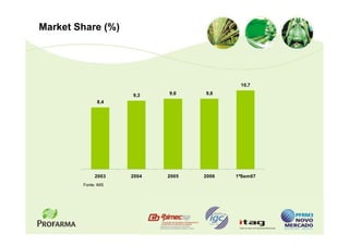 Market Share (%)




                                           10,7

                     9,3    9,6    9,6
              8,4




             2003    2004   2005   2006   1ºSem07
        Fonte: IMS
 