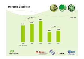 Mercado Brasileiro



                                         %
                                   +12,2                                          Em R$ MM
                            CAGR
                                             20.943

                               18.305
             16.644

                                                                     %
                                                               +11,3
                                                                         11.229
                                                      10.087




              2004                 2005       2006     1S06               1S07

        Fonte: IMS Health
 