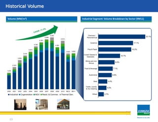 Área de concessãoHistorical Volume
13
Volume (MM/m3) Industrial Segment: Volume Breakdown by Sector (9M11)
2.7%
4.0%
4.4%
6.6%
7.1%
8.0%
10.7%
16.2%
17.1%
23.1%
Others
Textile, Laundy
& Dry Cleaning
Steel
Automotive
Food & Beverage
Mining and non-
ferrous
Crystal Glasses &
Glassware
Pulp & Paper
Ceramics
Chemical /
Petrochemical
1,676
2,243
2,952
3,418
3,812
4,342
4,761
5,069
5,253
4,261
4,910
3,623 3,652
2000 2001 2002 2003 2004 2005 2006 2007 2008 2009 2010 9M10 9M11
Industrial Cogeneration NGV Resid. & Commer. Thermal Gen.
 