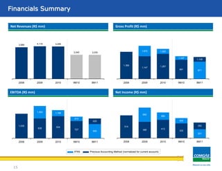 Área de concessãoFinancials Summary
15
Net Revenues (R$ mm)
EBITDA (R$ mm) Net Income (R$ mm)
Gross Profit (R$ mm)
3,989 4,116 4,095
3,045 3,035
2008 2009 2010 9M10 9M11
871961
1,267
1,147
1.366
1,672 1,520
1,108
1,147
2008 2009 2010 9M10 9M11
1,035
838
934
727
600
835
1,363 1,188
913
2008 2009 2010 9M10 9M11
Previous Accounting Method (normalized for current account)IFRS
514
368 413
333
201
690
580
453
352
2008 2009 2010 9M10 9M11
 