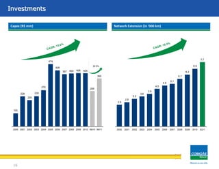 Área de concessãoInvestments
16
Capex (R$ mm) Network Extension (in ‘000 km)
365
269
405406403397
426
100
229
200
230
276
474
2000 2001 2002 2003 2004 2005 2006 2007 2008 2009 2010 9M10 9M11
7.7
6.9
6.2
5.7
5.1
4.9
2.6
2.9
3.3
3.6
3.9
4.5
2000 2001 2002 2003 2004 2005 2006 2007 2008 2009 2010 3Q11
35.5%
 