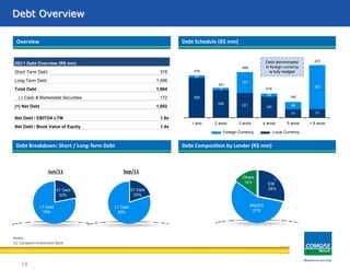 Área de concessãoDebt Overview
18
Overview
Debt Breakdown: Short / Long-Term Debt Debt Composition by Lender (R$ mm)
Debt Schedule (R$ mm)
Local CurrencyForeign Currency
EIB
28%
BNDES
57%
Others
15%
LT Debt
78%
ST Debt
22%
Jun/11 Sep/11
LT Debt
80%
ST Debt
20%
Notes:
(1) European Investment Bank.
(1)
358
246 221
187
74 77
187
29
66
393
20
5
1 ano 2 anos 3 anos 4 anos 5 anos + 6 anos
378
251
408
216
140
470Debt denominated
in foreign currency
is fully hedged
3Q11 Debt Overview (R$ mm)
Short Term Debt 378
Long Term Debt 1,486
Total Debt 1,864
(-) Cash & Marketable Securities 172
(=) Net Debt 1,692
Net Debt / EBITDA LTM 1.9x
Net Debt / Book Value of Equity 1.4x
 