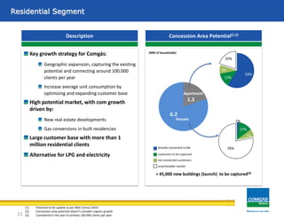 Residential Segment
Key growth strategy for Comgás:
Geographic expansion, capturing the existing
potential and connecting around 100.000
clients per year
Increase average unit consumption by
optimizing and expanding customer base
High potential market, with com growth
driven by:
New real estate developments
Gas conversions in built residencies
Large customer base with more than 1
million residential clients
Alternative for LPG and electricity
Description Concession Area Potential(1,2)
(1) Potential to be update as per IBGE Census 2010
(2) Concession area potential doesn’t consider organic growth
(3) Considered in the plan to achieve 100.000 clients per year
Apartment
Houses
59%
13%
8%
20%
2%
13%
7%
78%already connected to NG
customers to be captured
not connected customers
unachievable market
(MM of households)
6.2
1.5
23
+ 45,000 new buildings (launch) to be captured(3)
 