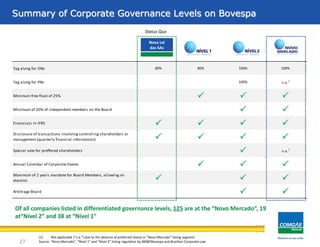 Tag along for ONs 80% 80% 100% 100%
Tag along for PNs 100% n.a.1
Minimum free float of 25% P P P
Minimum of 20% of independent members on the Board P P
Financials in IFRS P P P P
Disclosure of transactions involving controlling shareholders or
management (quarterly financial information) P P P P
Special vote for preffered shareholders P n.a.
1
Annual Calendar of Corporate Events P P P
Maximum of 2 years mandate for Board Members, allowing re-
election P P P
Arbitrage Board P P
Summary of Corporate Governance Levels on Bovespa
(1) Not applicable (“n.a.”) due to the absence of preferred shares in “Novo Mercado” listing segment
Source: “Novo Mercado”, “Nível 1” and “Nível 2” listing regulation by BM&FBovespa and Brazilian Corporate Law
Nova Lei
das SAs
Status Quo
Of all companies listed in differentiated governance levels, 125 are at the “Novo Mercado”, 19
at“Nível 2” and 38 at “Nível 1”
27
 