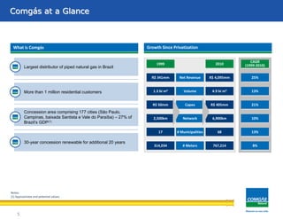 Área de concessãoComgás at a Glance
5
What is Comgás
R$ 341mm
1999
1.3 bi m3
R$ 50mm
2,500km
17
314,034
R$ 4,095mm
2010
4.9 bi m3
R$ 405mm
6,900km
68
767,214
Net Revenue
Volume
Capex
Network
# Municipalities
# Meters
25%
CAGR
(1999-2010)
13%
21%
10%
13%
8%
Growth Since Privatization
More than 1 million residential customers
Concession area comprising 177 cities (São Paulo,
Campinas, baixada Santista e Vale do Paraíba) – 27% of
Brazil’s GDP(1)
30-year concession renewable for additional 20 years
Largest distributor of piped natural gas in Brazil
Notes:
(1) Approximate and potential values.
 