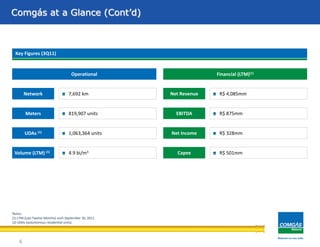 Área de concessãoComgás at a Glance (Cont’d)
6
Key Figures (3Q11)
7,692 kmNetwork R$ 4,085mmNet Revenue
Operational Financial (LTM)(1)
819,907 unitsMeters R$ 875mmEBITDA
1,063,364 unitsUDAs (1) R$ 328mmNet Income
4.9 bi/m3Volume (LTM) (1) R$ 501mmCapex
Notes:
(1) LTM (Last Twelve Months) until September 30, 2011.
(2) UDAs (autonomous residential units).
 