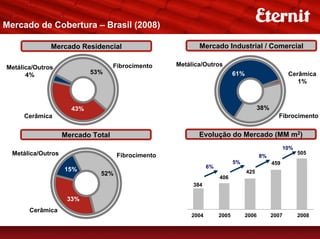 Mercado de Cobertura – Brasil (2008)

              Mercado Residencial                          Mercado Industrial / Comercial

Metálica/Outros                     Fibrocimento    Metálica/Outros
      4%                    53%                                            61%                       Cerâmica
                                                                                                        1%



                      43%                                                               38%
     Cerâmica                                                                                   Fibrocimento


                    Mercado Total                          Evolução do Mercado (MM m2)
                                                                                                    10%
  Metálica/Outros                                                                                         505
                                     Fibrocimento                                       8%
                                                                           5%                 459
                                                               6%
                    15%                                                          425
                              52%
                                                                    406
                                                         384

                     33%
       Cerâmica
                                                        2004        2005         2006         2007        2008
 