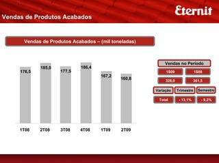 Vendas de Produtos Acabados


      Vendas de Produtos Acabados – (mil toneladas)



                                                          Vendas no Período
             185,0           186,4
     176,5           177,5                                 1S09                1S08
                                     167,2
                                             160,8         328,0              361,5

                                                      Variação     Trimestre    Semestre

                                                       Total        - 13,1%       - 9,2%




     1T08    2T08    3T08    4T08    1T09    2T09
 