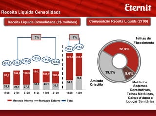 Receita Líquida Consolidada

    Receita Líquida Consolidada (R$ milhões)                        Composição Receita Líquida (2T09)



                            3%                             9%                                     Telhas de
                                                                                                 Fibrocimento
                                                            278,7
                                                    255,4                               50,9%

                                                    201,3   202,1
                           153,0    144,8
         129,4   135,8                      133,9
 126,0


                           114,1                                                39,5%
         104,1   108,5              101,7                                                 9,6%
 97,2                                       100,4
                                                            76,6
                                                    54,1            Amianto                   Moldados,
                           38,9      43,1                           Crisotila
 28,8            27,3                       33,5                                               Sistemas
          25,3
                                                                                             Construtivos,
1T08     2T08    3T08      4T08     1T09    2T09    1S08    1S09                           Telhas Metálicas,
                                                                                            Caixas d’água e
         Mercado Interno          Mercado Externo   Total                                  Louças Sanitárias
 