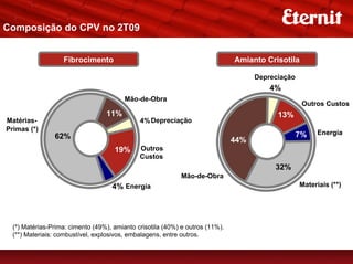 Composição do CPV no 2T09


                   Fibrocimento                                                Amianto Crisotila

                                                                                     Depreciação
                                                                                         4%
                                         Mão-de-Obra
                                                                                                    Outros Custos
                                  11%                                                      13%
Matérias-                                     4% Depreciação
Primas (*)
                                                                                                   7%   Energia
                62%                                                            44%
                                     19%      Outros
                                              Custos
                                                                                          32%
                                                             Mão-de-Obra
                                    4% Energia                                                     Materiais (**)




  (*) Matérias-Prima: cimento (49%), amianto crisotila (40%) e outros (11%).
  (**) Materiais: combustível, explosivos, embalagens, entre outros.
 