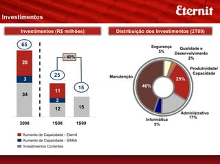 Investimentos

      Investimentos (R$ milhões)                  Distribuição dos Investimentos (2T09)

      65                                                        Segurança   Qualidade e
                                                                   5%     Desenvolvimento
                                 - 40%                                          2%
    28 28
                                                                                  Produtividade/
                                                                                   Capacidade
                        25                      Manutenção
       3                                                                    25%
                                         15                  46%
                         11
      34
                         2
                         12              15
                                                                             Administrativo
                                                                                17%
                                                              Informática
     2008              1S08              1S09                     5%

       Aumento de Capacidade - Eternit
       Aumento de Capacidade - SAMA
       Investimentos Correntes
 
