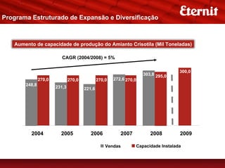 Programa Estruturado de Expansão e Diversificação



   Aumento de capacidade de produção do Amianto Crisotila (Mil Toneladas)

                          CAGR (2004/2008) = 5%

                                                                                    300,0
                                                                     303,8 295,0
               270,0           270,0           270,0   272,6 270,0
       248,8
                       231,3           221,6




         2004            2005             2006            2007          2008        2009

                                                   Vendas        Capacidade Instalada
 