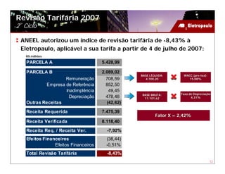 Revisão Tarifária 2007
2º Ciclo

 ANEEL autorizou um índice de revisão tarifária de -8,43% à
 Eletropaulo, aplicável a sua tarifa a partir de 4 de julho de 2007:
   R$ milhões

    PARCELA A                          5.428,99

    PARCELA B                          2.089,02
                                                   BASE LÍQUIDA:
                                                        LÍ            WACC (pre-tax):
                                                                           (pre-
                     Remuneração         708,59      4.700,20            15,08%

             Empresa de Referência       852,50
                     Inadimplência        49,45
                                                   BASE BRUTA:
                                                        BRUTA:       Taxa de Depreciação
                                                                             Depreciaç
                       Depreciação       478,48     11.101,62              4,31%
    Outras Receitas                      (42,62)

    Receita Requerida                  7.475,39
                                                           Fator X = 2,42%
    Receita Verificada                 8.118,40
    Receita Req. / Receita Ver.          -7,92%
    Efeitos Financeiros                  (38,44)
                 Efeitos Financeiros     -0,51%
    Total Revisão Tarifária              -8,43%
                                                                                        12
 