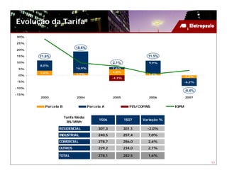 Evolução da Tarifa
30%

25%
                            18,6%
20%

15%    11,6%                                                         11,5%
10%                                              2,1%                9,9%
       8,0%
 5%                         16,9%                1,6%
       3,6%                                      4,8%
 0%                         1,7%                                     1,6%
                                                                                  -2,2%
                                                 -4,3%
-5%                                                                                   -6,2%

-10%
                                                                                      -8,4%
-15%
       2003                 2004                 2005                2006             2007


         Parcela B                  Parcela A               PIS/COFINS         IGPM


                     Tarifa Média
                                          1S06           1S07     Variação %
                       R$/MWh

                RESIDENCIAL              307,3           301,1      -2,0%
                INDUSTRIAL               240,5           257,4       7,0%
                COMERCIAL                278,7           286,0       2,6%
                OUTROS                   229,2           234,0       2,1%

                TOTAL                    278,1           282,5       1,6%
                                                                                              13
 