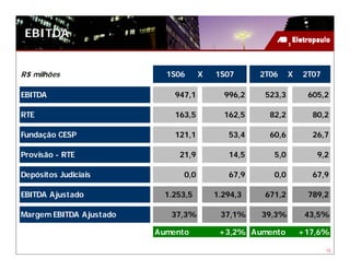 EBITDA


R$ milhões                 1S06      X   1S07      2T06     X   2T07

EBITDA                       947,1         996,2    523,3        605,2

RTE                          163,5         162,5     82,2         80,2

Fundação CESP                121,1          53,4     60,6         26,7

Provisão - RTE                21,9          14,5      5,0          9,2

Depósitos Judiciais            0,0          67,9      0,0         67,9

EBITDA Ajustado            1.253,5       1.294,3    671,2        789,2

Margem EBITDA Ajustado      37,3%         37,1%    39,3%         43,5%

                         Aumento          +3,2% Aumento         +17,6%

                                                                       15
 
