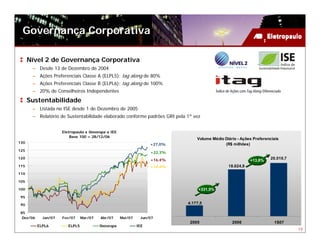 Governança Corporativa

      Nível 2 de Governança Corporativa
       – Desde 13 de Dezembro de 2004
       – Ações Preferenciais Classe A (ELPL5): tag along de 80%
       – Ações Preferenciais Classe B (ELPL6): tag along de 100%
       – 20% de Conselheiros Independentes

      Sustentabilidade
       – Listada no ISE desde 1 de Dezembro de 2005
       – Relatório de Sustentabilidade elaborado conforme padrões GRI pela 1ª vez


                      Eletropaulo x Ibovespa x IEE
                          Base 100 = 28/12/06
                                                                                 Volume Médio Diário - Ações Preferenciais
130
                                                                    +27,0%                    (R$ milhões)
125
                                                                    +22,3%
120                                                                                                                  20.510,7
                                                                    +16,4%                                 +13,8%
115                                                                 +14,2%                      18.024,9
110

105

100                                                                               +331,5%
 95

 90                                                                          4.177,5

 85
  Dez/06     Jan/07   Fev/07     Mar/07   Abr/07     Mai/07    Jun/07
                                                                              2005                2006                 1S07
           ELPL6         ELPL5            Ibovespa            IEE
                                                                                                                                19
 