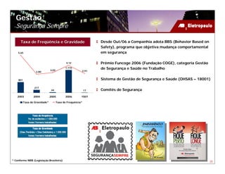 Gestão
  Segurança Sempre

      Taxa de Freqüência e Gravidade                             Desde Out/06 a Companhia adota BBS (Behavior Based on
                                                                 Safety), programa que objetiva mudança comportamental
    5,65                                                         em segurança

                                             4,12                Prêmio Funcoge 2006 (Fundação COGE), categoria Gestão
                               3,03
                                            1.715                de Segurança e Saúde no Trabalho
                   2,80                                 2,91


    801                                                          Sistema de Gestão de Segurança e Saúde (OHSAS – 18001)

                 217
                                44                          17   Comitês de Segurança
    2003         2004          2005         2006        1S07

          Taxa de Gravidade*          Taxa de Frequência*




* Conforme NRB (Legislação Brasileira)                                                                                   20
 