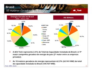 Brasil
 10 maiores Geradoras de Energia - 2006
          Energia Gerada no Brasil
                                                                                R$ Bilhões
                  2006 – 403,6 TWh
                           3,1%                                                          4,9%

                        2,5%                                                      2,1%
           12,1%                                  AES Tietê             11,3%
                                  13,6%                                                         12,0%
                                                  CHESF
     2,6%                                         Furnas         4,6%

                                                  CESP
   8,1%
                                                  Itaipú        9,5%
                                          14,0%
                                                  Cemig - GT                                           18,7%
                                                  Tractebel

   13,0%
                                                  Copel - GER    8,1%
                                                  Eletronorte
                                     8,1%
                                                  Duke
                                                                                                8,5%
                        23,0%                                              20,1%


             A AES Tietê representa 2,5% do Total da Capacidade Instalada do Brasil e é 9ª
             maior companhia geradora de energia do país (2ª maior entre as empresas
             privadas).

             As 10 maiores geradoras de energia representam 62,3% (65.941 MW) do total
             da capacidade instalada no Brasil (105.927 MW).
Fonte: ANEEL; Gasnet.                                                                                          26
 