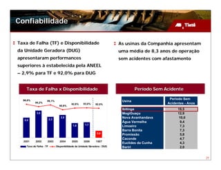 Confiabilidade

Taxa de Falha (TF) e Disponibilidade                                       As usinas da Companhia apresentam
da Unidade Geradora (DUG)                                                  uma média de 8,3 anos de operação
apresentaram performances                                                  sem acidentes com afastamento
superiores à estabelecida pela ANEEL
– 2,9% para TF e 92,0% para DUG


    Taxa de Falha x Disponibilidade                                                 Período Sem Acidente

  96,8%                                                                                           Período Sem
           94,2%
                     96,1%                                                  Usina
                                           92,6%     93,0%    92,5%                              Acidentes - Anos
                                 90,9%
                                                                            Ibitinga                   19,5
            3,0                                                             MogiGuaçu                  12,9
                         2,3
                                  2,5                                       Nova Avanhandava            10,0
   2,2
                                                                            Água Vermelha                9,4
                                            1,6       1,7
                                                                            Limoeiro                     7,3
                                                                            Barra Bonita                 7,3
                                                                0,8
                                                                            Promissão                    5,8
                                                                            Caconde                      4,7
  2001     2002      2003         2004     2005      2006      1S07
                                                                            Euclides da Cunha            4,3
    Taxa de Falha - TF         Disponibilidade da Unidade Geradora - DUG    Bariri                       2,0


                                                                                                                    29
 