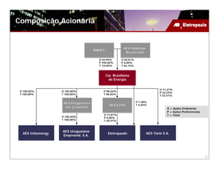 Composição Acionária


                                                        AES Holdings
                                     BNDES
                                                         Brasil Ltda

                                       O 49,99%        O 50,01%
                                       P 100,00%       P 0,00%
                                       T 53,84%        T 46,15%



                                             Cia. Brasiliana
                                               de Energia

                                                                                O 71,27%
 O 100,00%         O 100,00%             O 98,26%
                                                                                P 32,23%
 T 100,00%         T 100,00%             T 98,26%
                                                                                T 52,51%

                                                                  P 7,38%
                    AES Uruguaiana
                                               AES ELPA           T 4,44%
                     Inc (Cayman)                                                   O = Ações Ordinárias
                                                                                    P = Ações Preferenciais
                                          O 77,81%                                  T = Total
                   O 100,00%              P 0,00%
                   T 100,00%              T 30,97%



                   AES Uruguaiana
  AES Infoenergy                              Eletropaulo               AES Tietê S.A.
                   Empreend. S.A.




                                                                                                              3
 