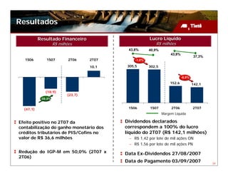 Resultados

           Resultado Financeiro                          Lucro Líquido
                     R$ milhões                             R$ milhões
                                             43,8%       40,9%
                                                                      43,8%
                                                                                      37,3%
  1S06         1S07          2T06    2T07        -1,0%

                                     10,1    305,5       302,5


                                                                              -6,9%
                                                                     152,6            142,1

              (18,9)
                            (23,7)
            -59,9%


  (47,1)                                     1S06        1S07         2T06            2T07
                                                                 Margem Líquida

Efeito positivo no 2T07 da                  Dividendos declarados
contabilização do ganho monetário dos       correspondem a 100% do lucro
créditos tributários de PIS/Cofins no       líquido do 2T07 (R$ 142,1 milhões)
valor de R$ 36,6 milhões                     – R$ 1,42 por lote de mil ações ON
                                             – R$ 1,56 por lote de mil ações PN
Redução do IGP-M em 50,0% (2T07 x           Data Ex-Dividendos 27/08/2007
2T06)
                                            Data de Pagamento 03/09/2007                      34
 