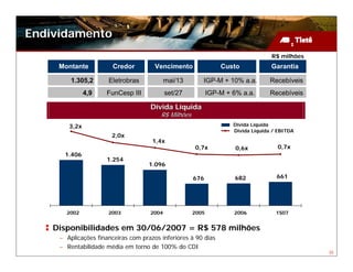 Endividamento
                                                                                   R$ milhões
     Montante           Credor         Vencimento                Custo             Garantia
                                     Vencimento
         1.305,2      Eletrobras            mai/13       IGP-M + 10% a.a.         Recebíveis
               4,9   FunCesp III            set/27           IGP-M + 6% a.a.      Recebíveis

                                     Dívida Líquida
                                         R$ Milhões
        3,2x                                                         Dívida Líquida
                                                                     Dívida Líquida / EBITDA
                       2,0x
                                      1,4x
                                                      0,7x            0,6x           0,7x
      1.406
                     1.254
                                     1.096

                                                      676             682            661




       2002           2003           2004             2005           2006            1S07


    Disponibilidades em 30/06/2007 = R$ 578 milhões
     – Aplicações financeiras com prazos inferiores à 90 dias
     – Rentabilidade média em torno de 100% do CDI
                                                                                                35
 