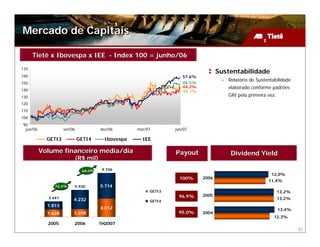 Mercado de Capitais

      Tietê x Ibovespa x IEE - Index 100 = junho/06

170
                                                                                    Sustentabilidade
160                                                                  57,6%
                                                                                     – Relatório de Sustentabilidade
150                                                                  48,5%
                                                                     44,2%              elaborado conforme padrões
140                                                                  44,1%
130                                                                                     GRI pela primeira vez.
120
110
100
90
 jun/06             set/06              dez/06       mar/07       jun/07

            GETI3            GETI4        Ibovespa     IEE

          Volume financeiro média/dia                             Payout                 Dividend Yield
                             (R$ mil)

                                64,0%    9.726
                                                                                                           12,0%
                                                                    100%     2006
                                                                                                          11,4%
               72,4%         5.930      5.714
                                                          GETI3                                                  13,2%
                                                                   96,9%     2005
            3.441        4.232                                                                                   13,2%
                                                          GETI4
            1.813
                                        4.012                                                                    13,4%
            1.628        1.698                                     95,0%     2004
                                                                                                            12,3%
            2005         2006           1H2007
                                                                                                                         37
 