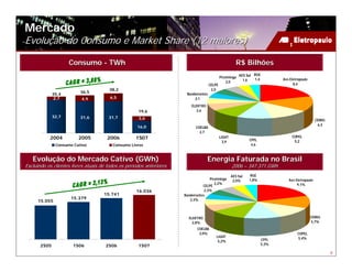 Mercado
Evolução do Consumo e Market Share (12 maiores)

                     Consumo - TWh                                                                       R$ Bilhões
                                                                                                            AES Sul RGE
                                                                                              Piratininga
                                                                                                              1,6   1,4          Aes Eletropaulo
                                                                                                  2,0
                                                                                      CELPE                                            8,4
                                       38,2                                            2,0
                          36,5
              35,4                                                     Bandeirantes
              2,7         4,9           6,5                                2,1
                                                                          ELEKTRO
                                                     19,6                    2,6
              32,7        31,6         31,7          3,6                                                                                              CEMIG
                                                                                                                                                       6,3
                                                     16,0                    COELBA
                                                                               2,7
           2004          2005         2006          1S07                                      LIGHT                                   COPEL
                                                                                                                 CPFL                  5,2
                                                                                                3,9
               Consumo Cativo            Consumo Livres                                                           4,6



   Evolução do Mercado Cativo (GWh)                                                 Energia Faturada no Brasil
Excluindo os clientes livres atuais de todos os períodos anteriores
                                                perí                                                  2006 – 347.371 GWh
                                                                                                      AES Sul    RGE
                                                                                     Piratininga       2,0%      1,8%               Aes Eletropaulo
                                                                                        2,2%                                             9,1%
                                                                                 CELPE
                                                    16.036                        2,3%
                                     15.741                           Bandeirantes
                     15.379                                              2,3%
     15.055



                                                                        ELEKTRO                                                                    CEMIG
                                                                          2,8%                                                                     5,7%
                                                                              COELBA
                                                                               3,0%                                                      COPEL
                                                                                          LIGHT                                          5,4%
                                                                                           5,2%                           CPFL
       2S05           1S06            2S06           1S07                                                                 5,3%

                                                                                                                                                              6
 
