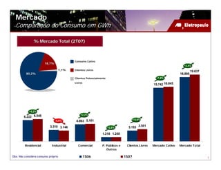 Mercado
  Comparação do Consumo em GWh

               % Mercado Total (2T07)



                                            Consumo Cativo
                        18,7%
                                                                                                                      +3,9%
                                     1,1%   Clientes Livres
                                                                                                                             19.637
          80,2%                                                                                                     18.895
                                            Clientes Potencialmente                                  +1,9%
                                            Livres
                                                                                                   15.742 16.045




            +5,2%
                                                +2,2%
        6.222 6.548
                                                                                    +13,9%
                                -4,9%        4.993 5.101
                            3.310 3.146                               +2,6%       3.153 3.591

                                                                1.218 1.250


         Residencial         Industrial       Comercial         P. Públicos e    Clientes Livres   Mercado Cativo   Mercado Total
                                                                   Outros

Obs: Não considera consumo próprio                   1S06                       1S07                                                  7
 