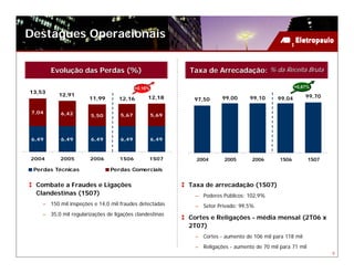 Destaques Operacionais


        Evolução das Perdas (%)                            Taxa de Arrecadação: % da Receita Bruta

                                           +0,16%                                                    +0,67%
13,53
          12,91                                                                                           99,70
                       11,99       12,16        12,18       97,50      99,00      99,10      99,04

7,04       6,42        5,50         5,67            5,69




6,49       6,49        6,49         6,49            6,49



2004       2005        2006        1S06         1S07         2004       2005       2006       1S06          1S07

 Perdas Técnicas               Perdas Comerciais


  Combate a Fraudes e Ligações                             Taxa de arrecadação (1S07)
  Clandestinas (1S07)                                        – Poderes Públicos: 102,9%
    – 150 mil inspeções e 14,0 mil fraudes detectadas        – Setor Privado: 99,5%
    – 35,0 mil regularizações de ligações clandestinas
                                                           Cortes e Religações - média mensal (2T06 x
                                                           2T07)
                                                             – Cortes - aumento de 106 mil para 118 mil
                                                             – Religações - aumento de 70 mil para 71 mil
                                                                                                                   9
 