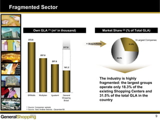 9
@ IPO:
207.0
@ IPO:
238.9
@ IPO:
117.1
@ IPO:
119.0
257.9
372.6
207.9
161.3
317.0
BRMalls Multiplan Iguatemi General
Shopping
Brasil
Own GLA (1) (m2 in thousand) Market Share (2) (% of Total GLA)
31.5%
68.5%
The industry is highly
fragmented: the largest groups
operate only 18.3% of the
existing Shopping Centers and
31.5% of the total GLA in the
country
9 Largest Companies
+ Acquisitions
(1) Source: Companies’ website
(2) Source: Valor Análise Setorial – December/06
Fragmented Sector
 